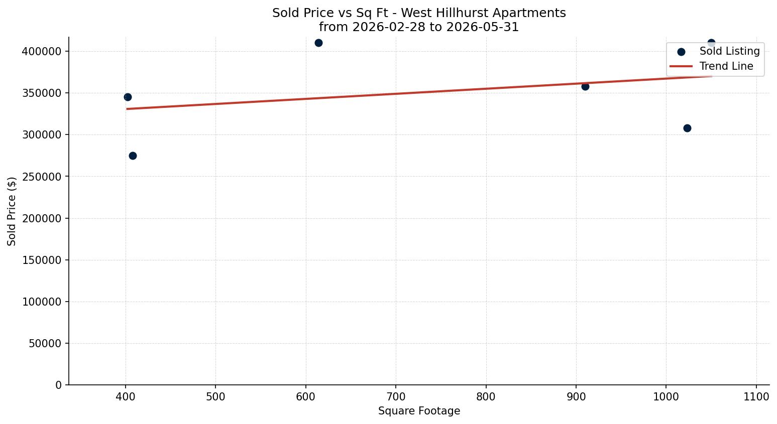 West Hillhurst Apartment Price vs. Square Footage – last 3 months