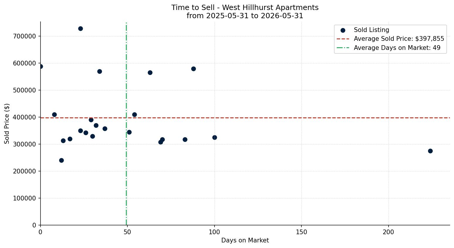 West Hillhurst Apartment Time to Sell from 2025-05-31 to 2026-05-31