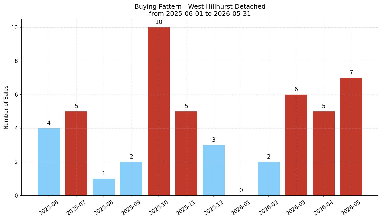 West Hillhurst Detached Buying Pattern – last 12 months