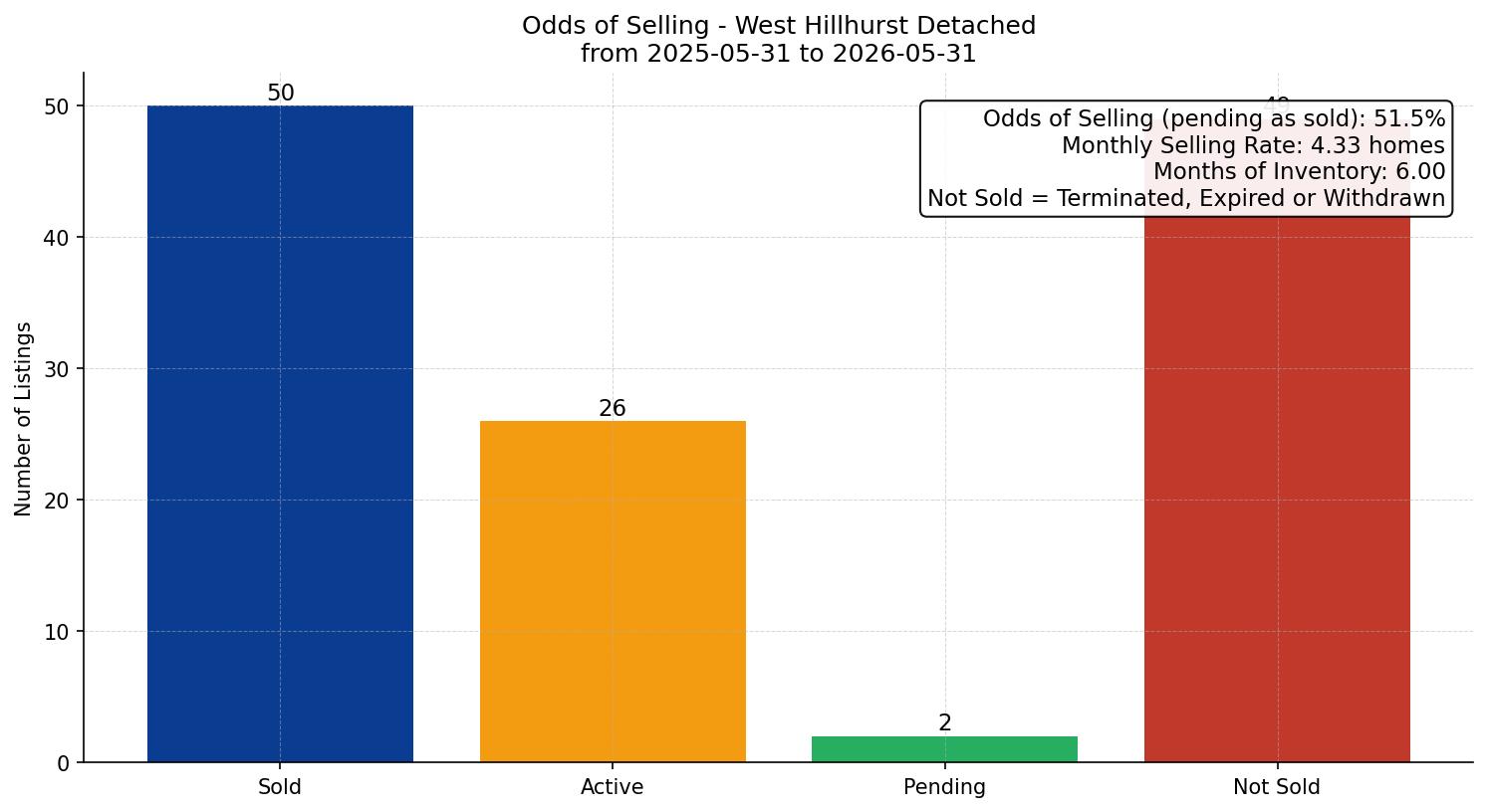 West Hillhurst Detached Odds of Selling – last 12 months
