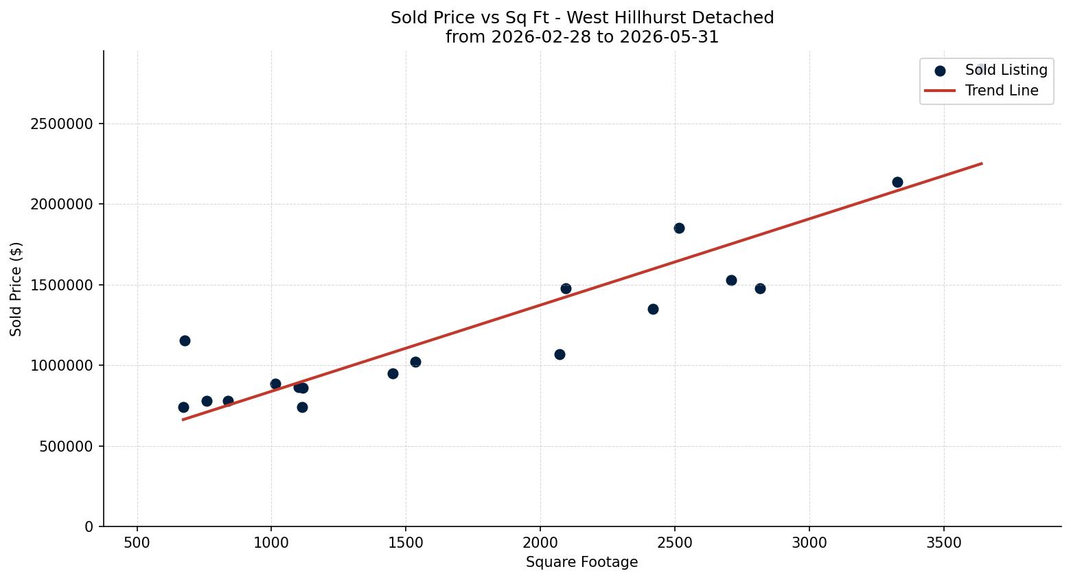 West Hillhurst Detached Price vs. Square Footage – last 3 months