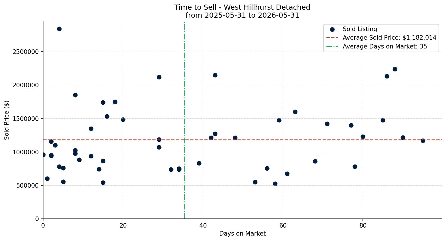 West Hillhurst Detached Time to Sell from 2025-05-31 to 2026-05-31