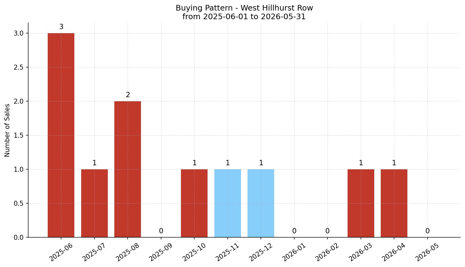West Hillhurst Row/Townhouse Buying Pattern – last 12 months