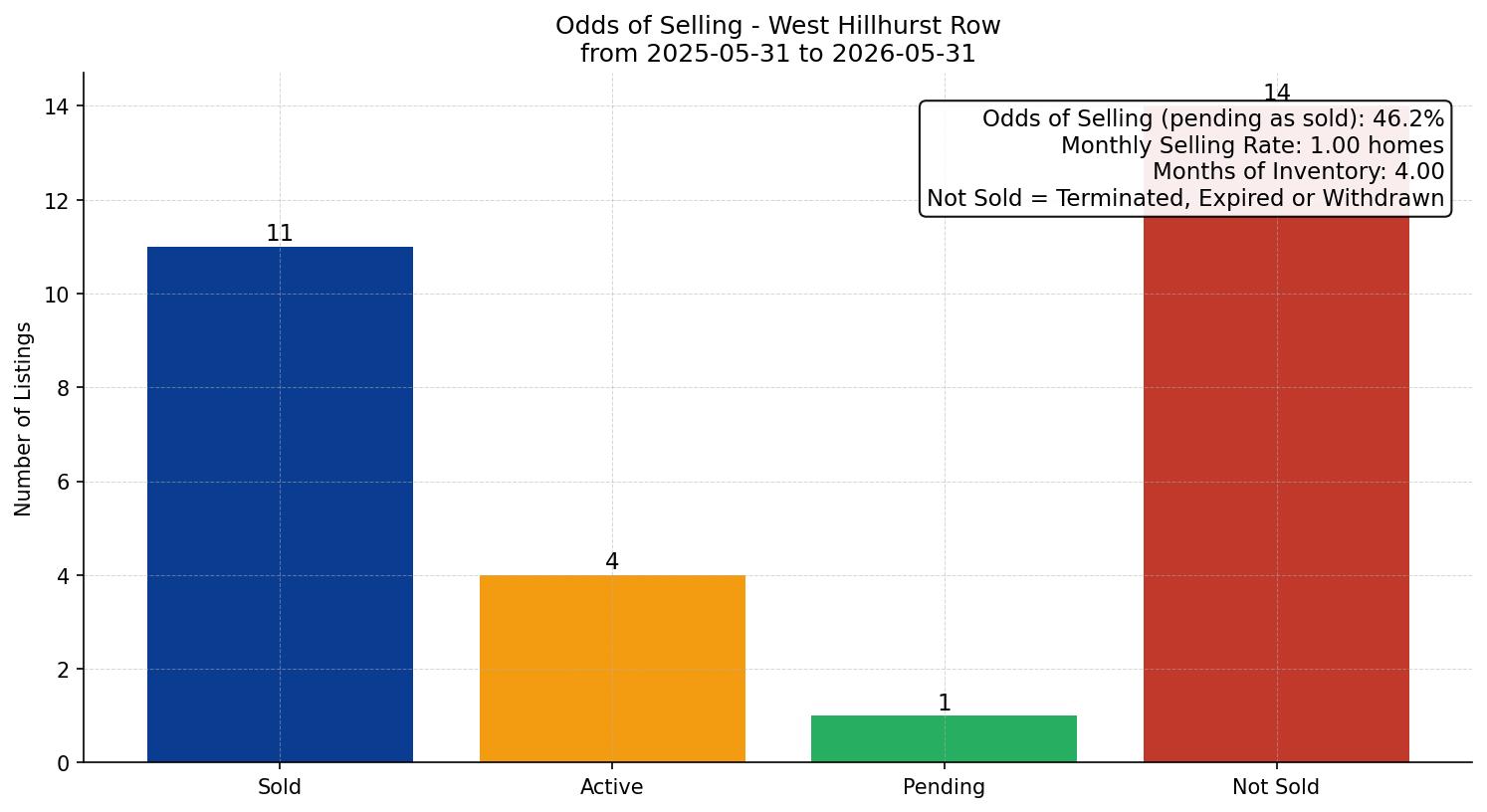 West Hillhurst Row/Townhouse Odds of Selling – last 12 months