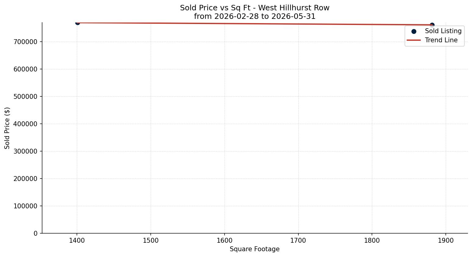 West Hillhurst Row/Townhouse Price vs. Square Footage – last 3 months