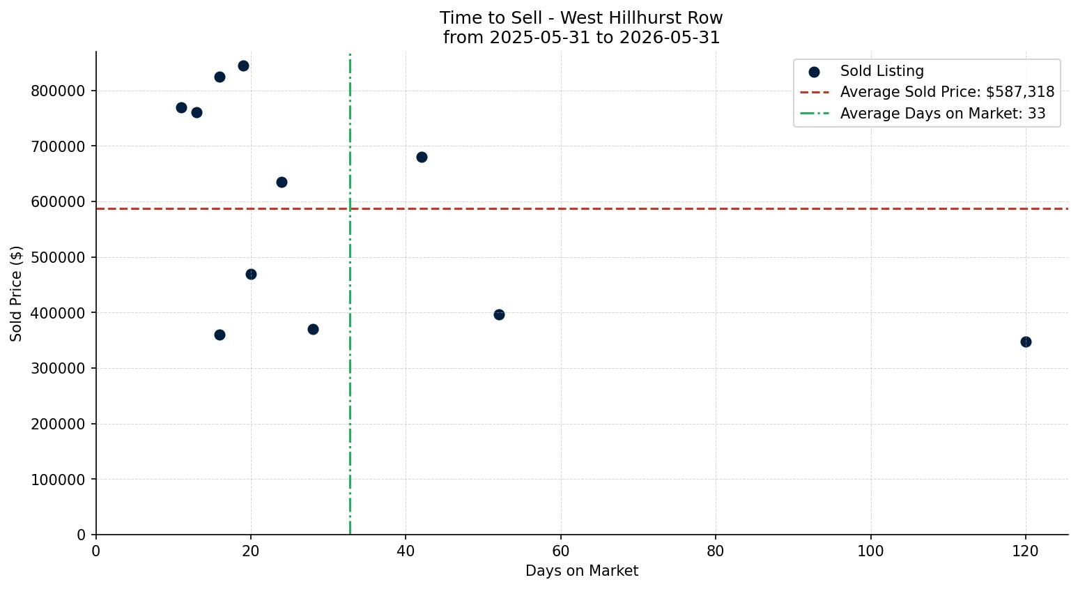 West Hillhurst Row/Townhouse Time to Sell from 2025-05-31 to 2026-05-31