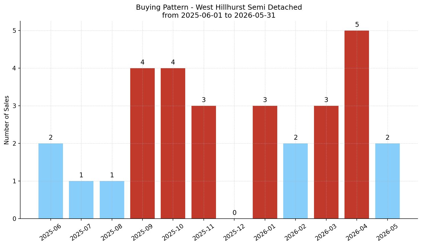 West Hillhurst Semi Detached (Half Duplex) Buying Pattern – last 12 months