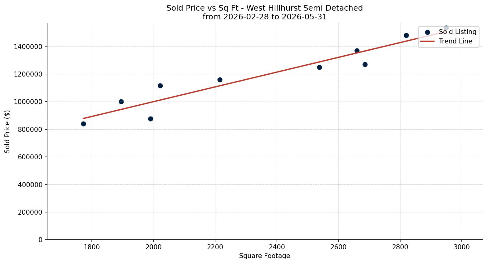 West Hillhurst Semi Detached (Half Duplex) Price vs. Square Footage – last 3 months
