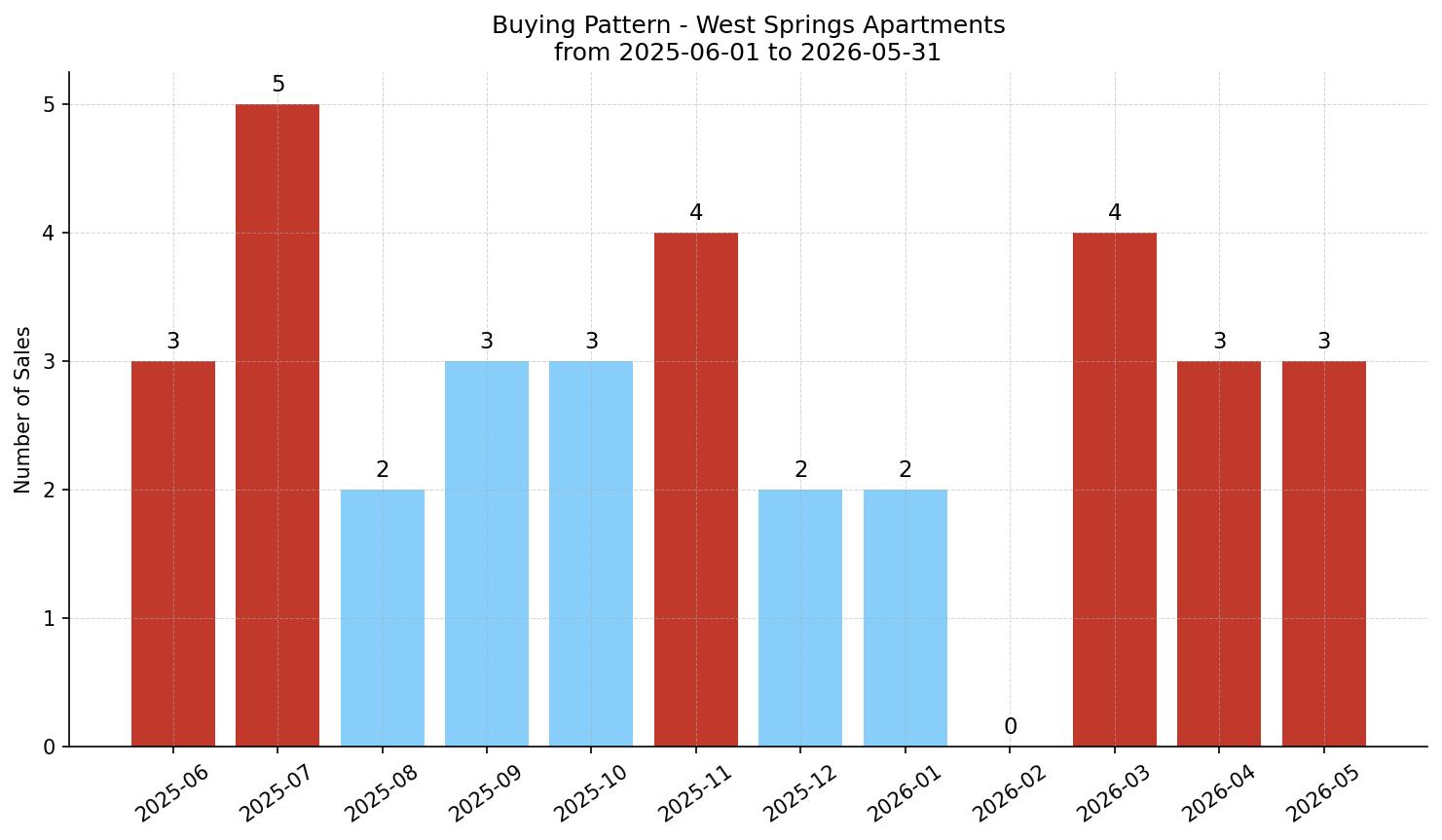 West Springs Apartment Buying Pattern – last 12 months