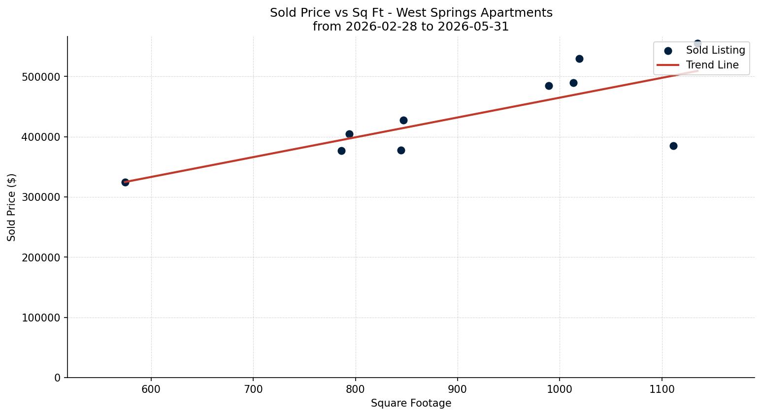 West Springs Apartment Price vs. Square Footage – last 3 months