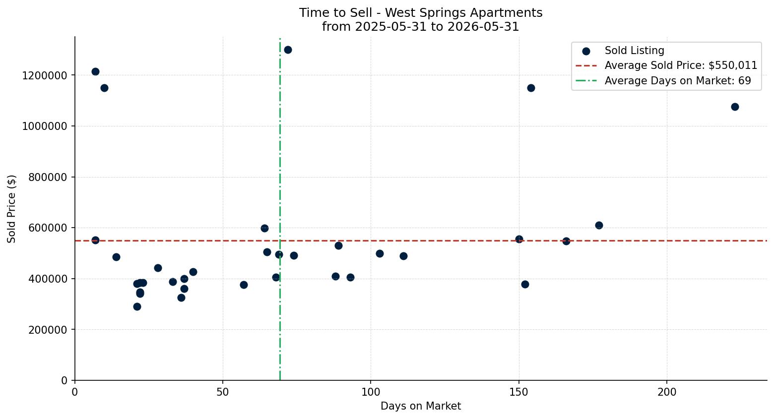 West Springs Apartment Time to Sell from 2025-05-31 to 2026-05-31