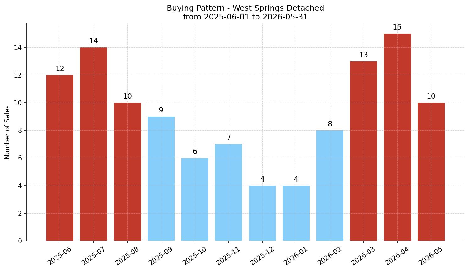 West Springs Detached Buying Pattern – last 12 months