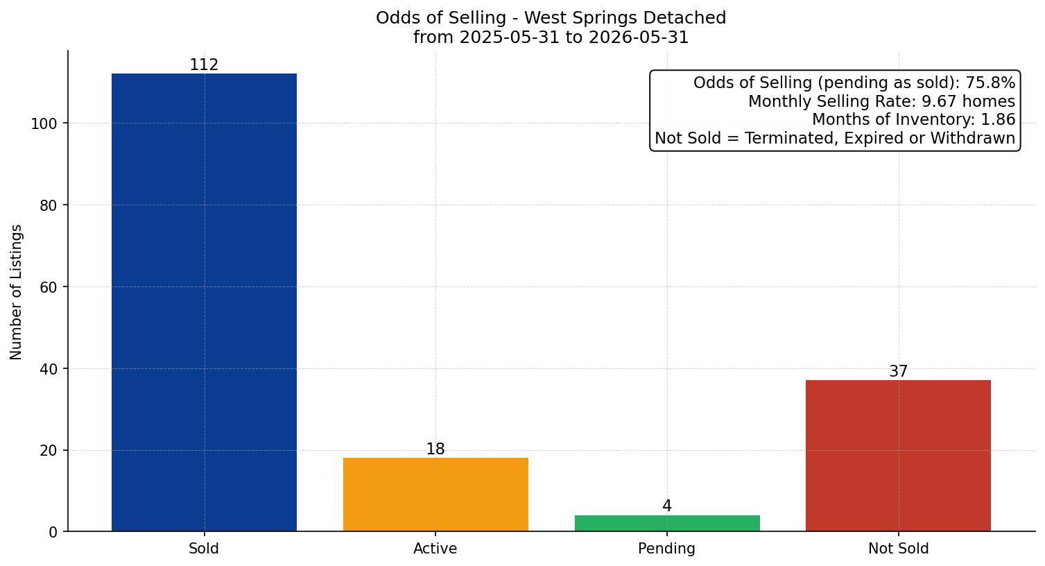 West Springs Detached Odds of Selling – last 12 months