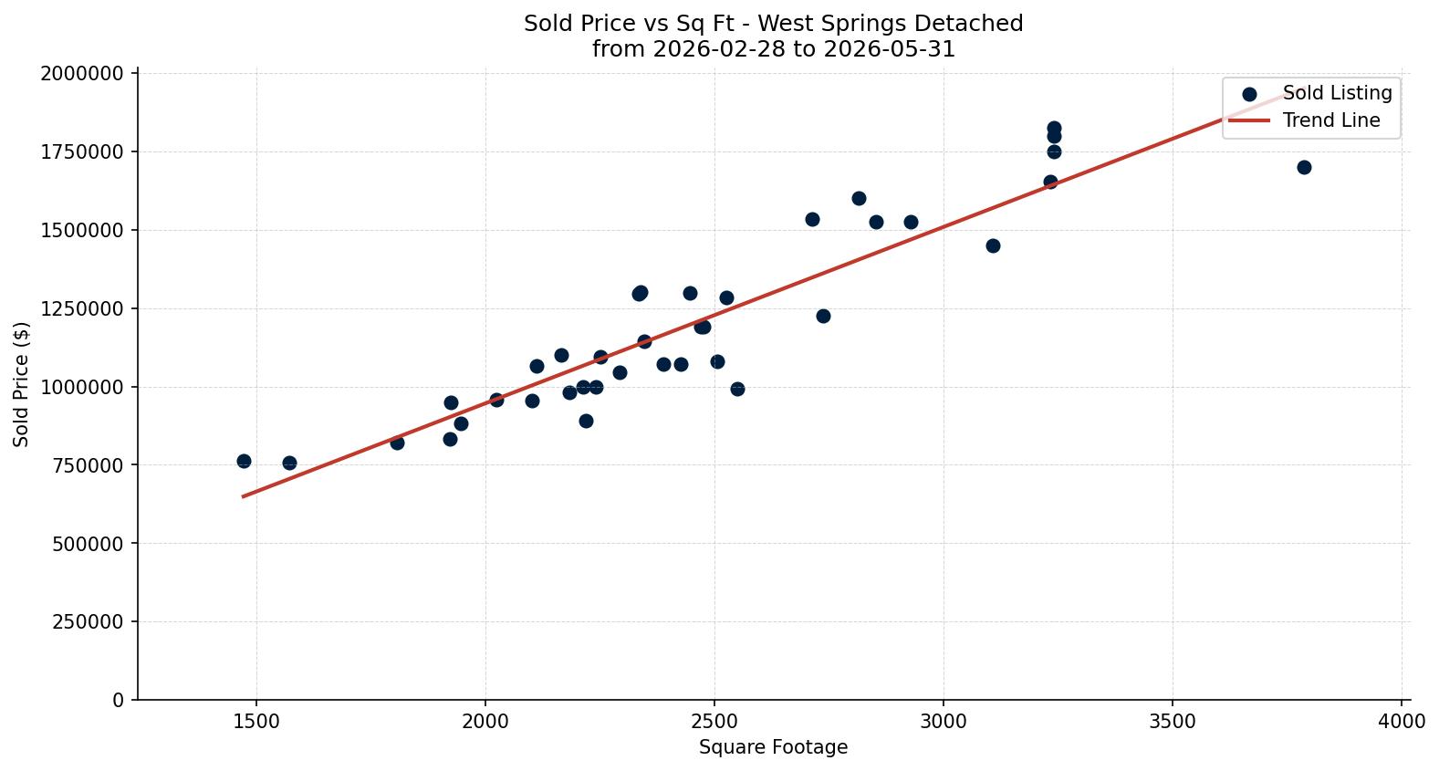 West Springs Detached Price vs. Square Footage – last 3 months
