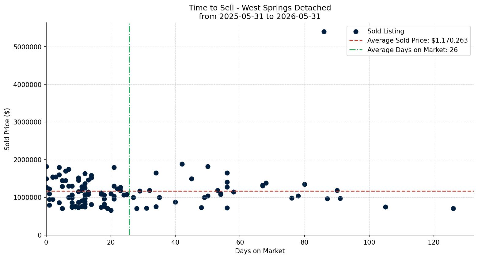 West Springs Detached Time to Sell from 2025-05-31 to 2026-05-31