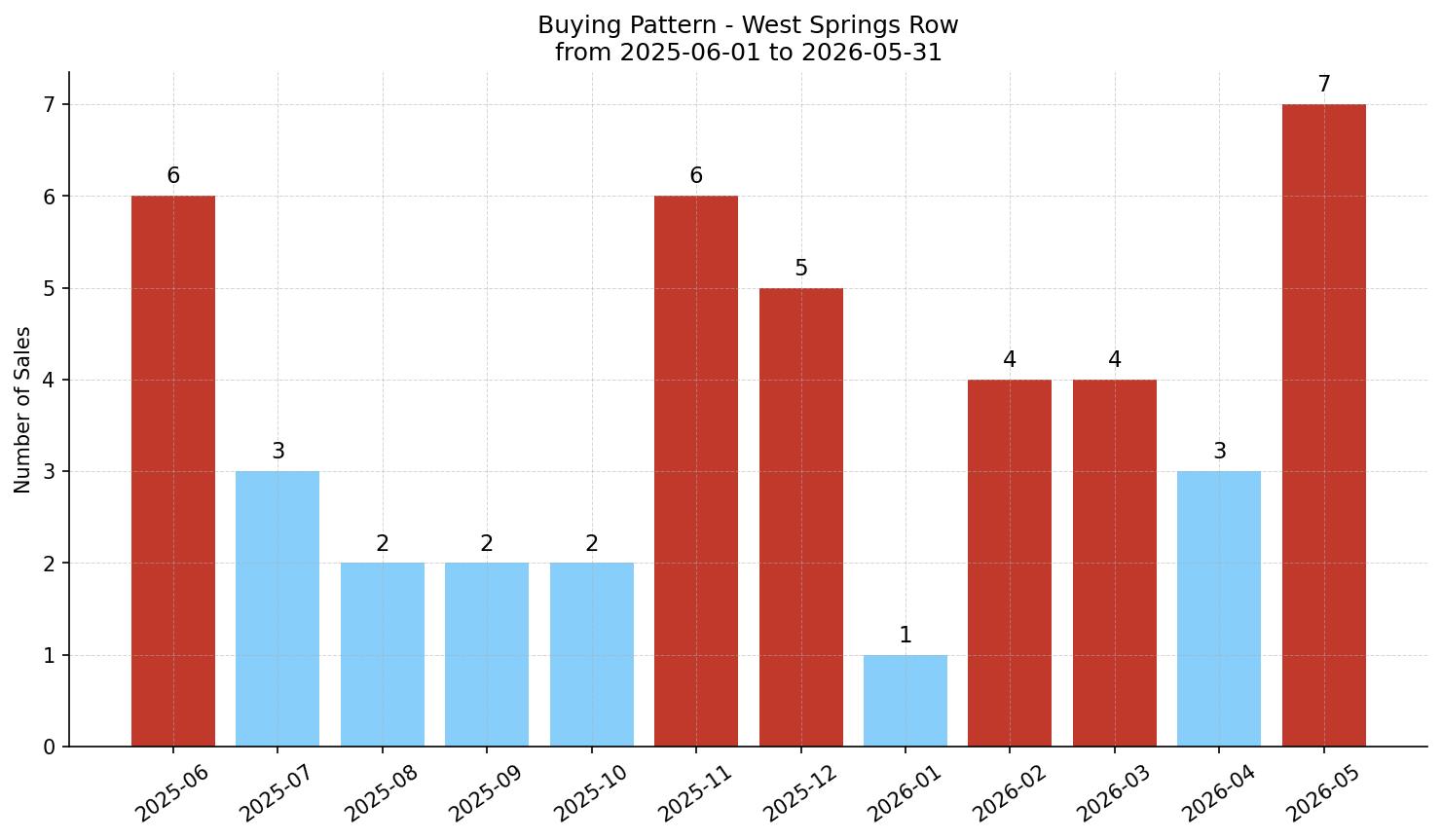 West Springs Row/Townhouse Buying Pattern – last 12 months