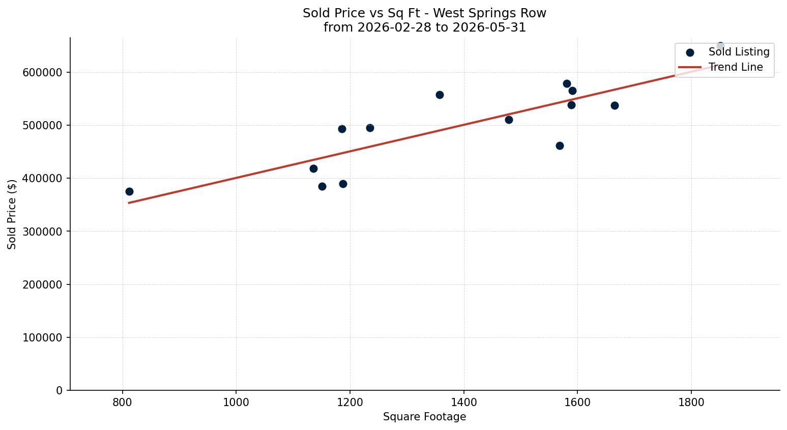 West Springs Row/Townhouse Price vs. Square Footage – last 3 months