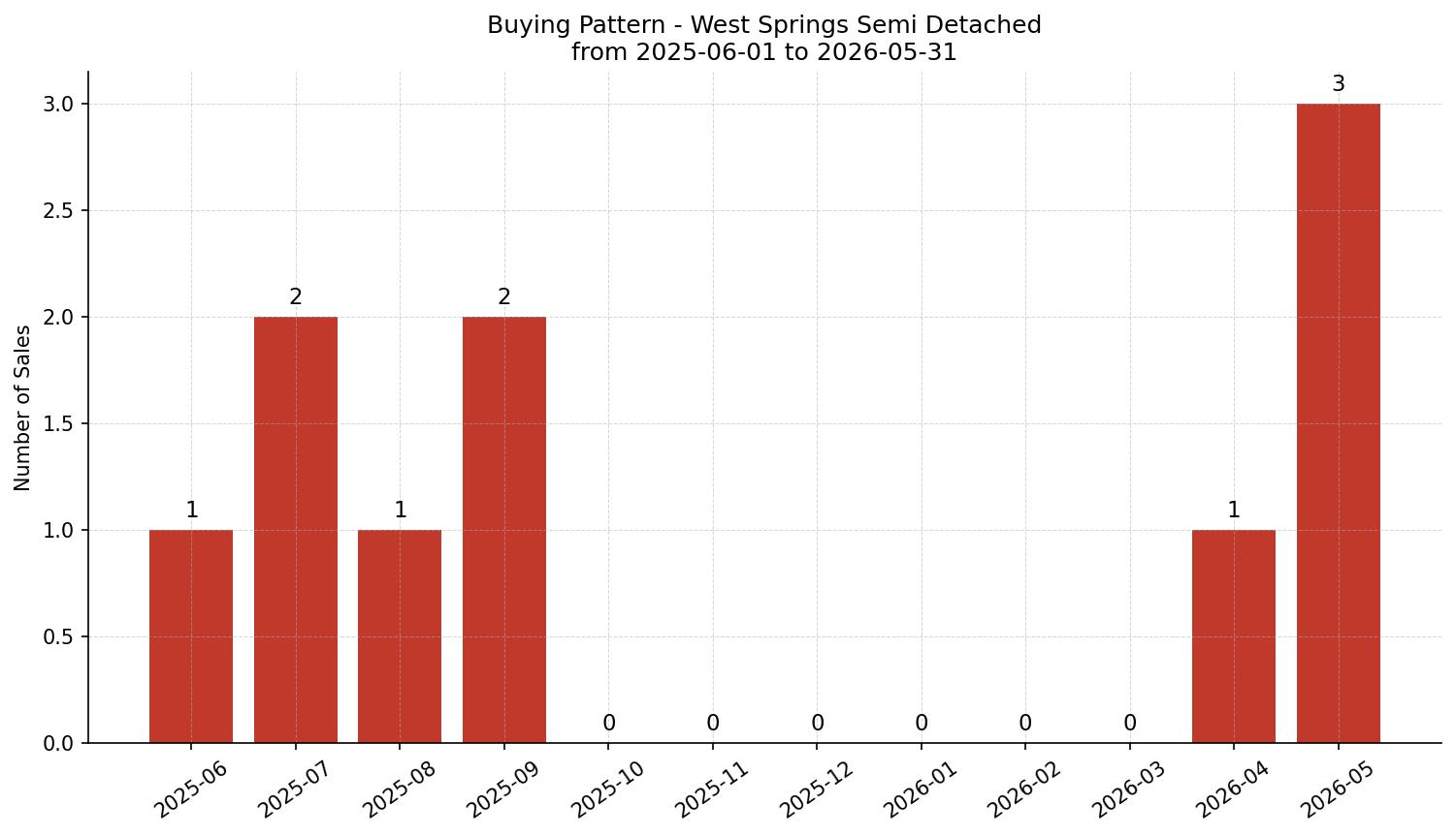 West Springs Semi Detached (Half Duplex) Buying Pattern – last 12 months