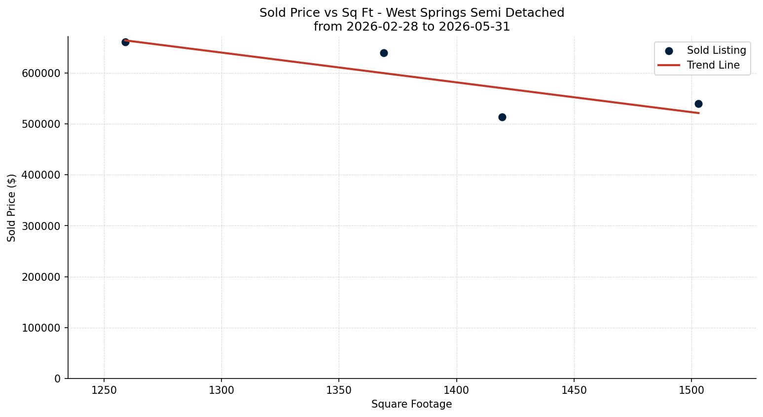 West Springs Semi Detached (Half Duplex) Price vs. Square Footage – last 3 months