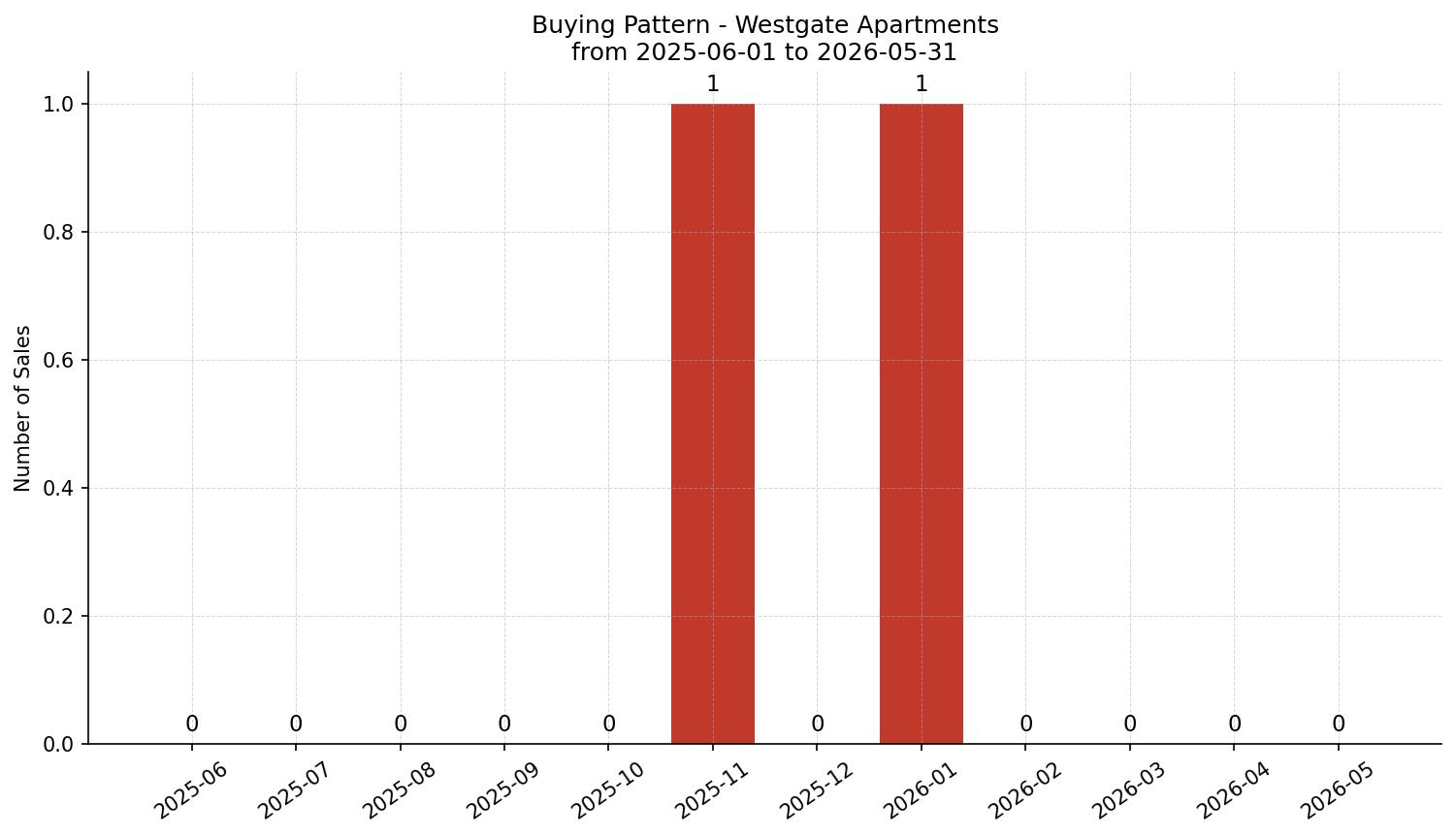 Westgate Apartment Buying Pattern – last 12 months