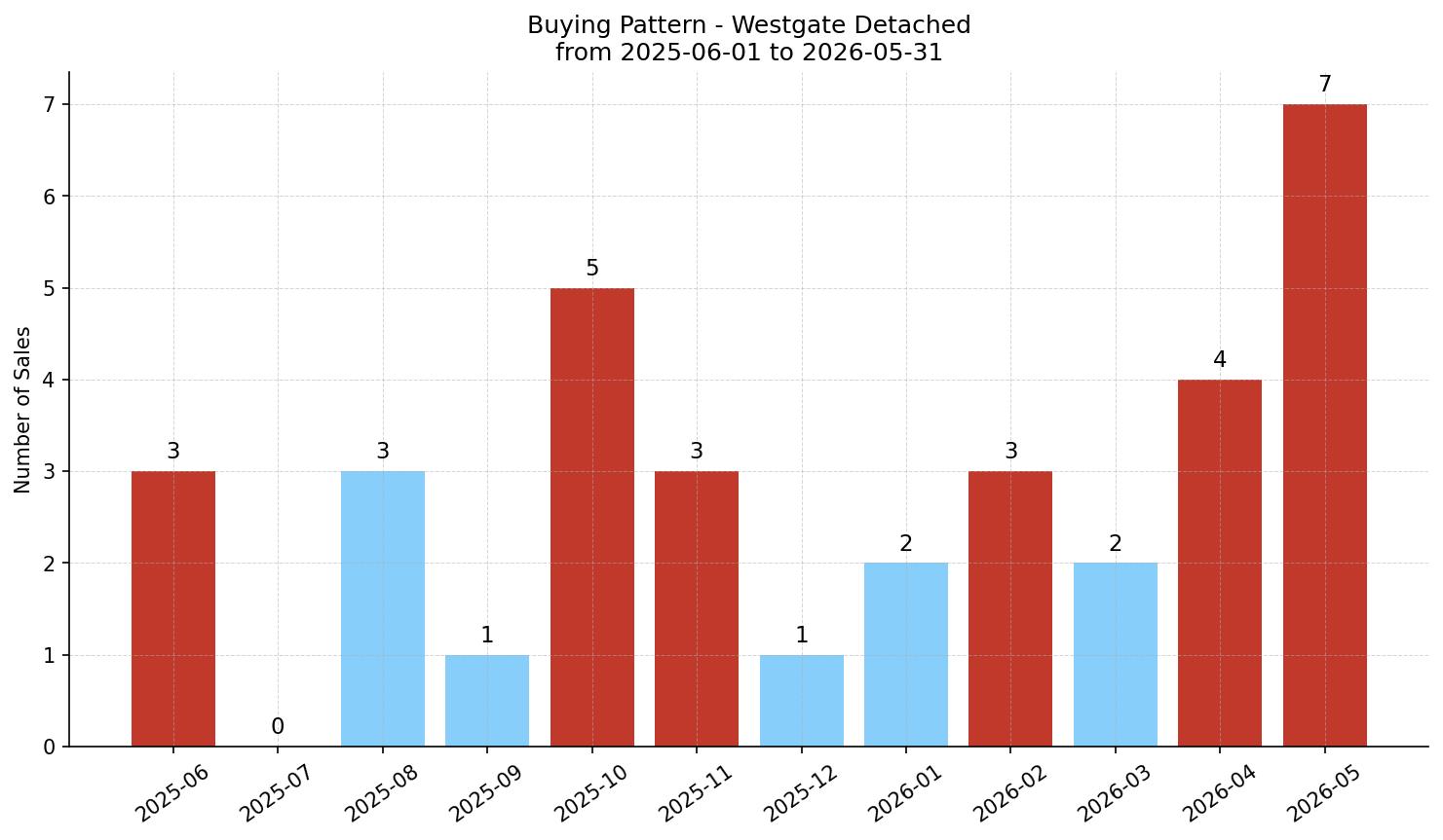Westgate Detached Buying Pattern – last 12 months
