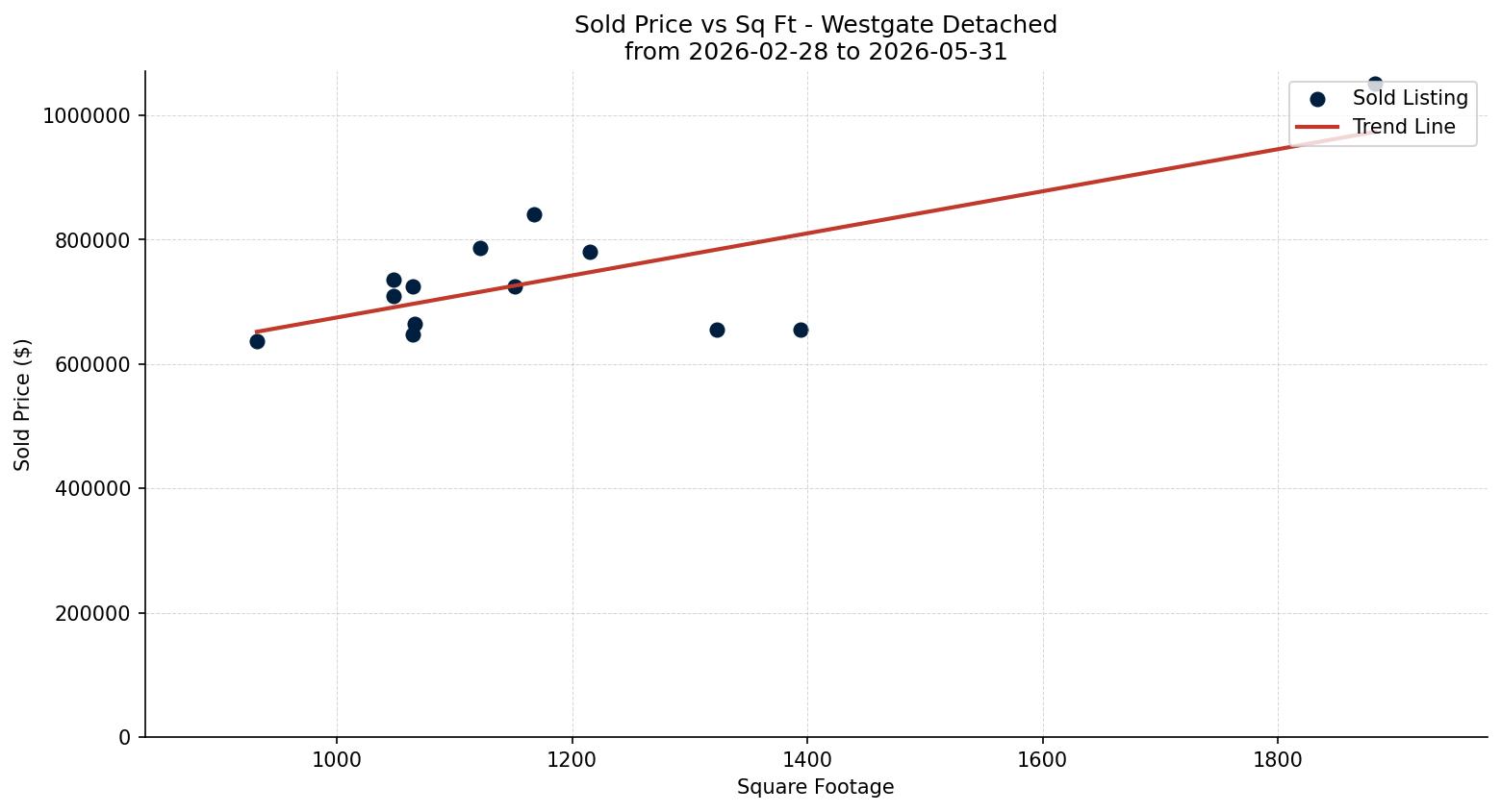 Westgate Detached Price vs. Square Footage – last 3 months