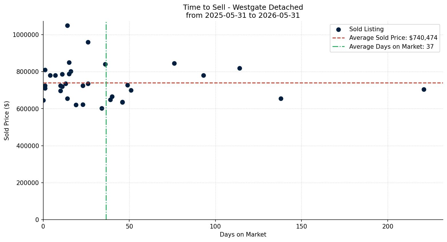 Westgate Detached Time to Sell from 2025-05-31 to 2026-05-31