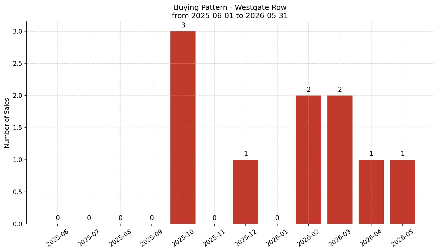 Westgate Row/Townhouse Buying Pattern – last 12 months