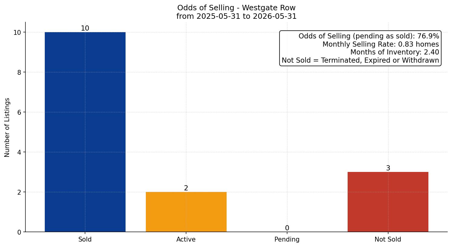 Westgate Row/Townhouse Odds of Selling – last 12 months