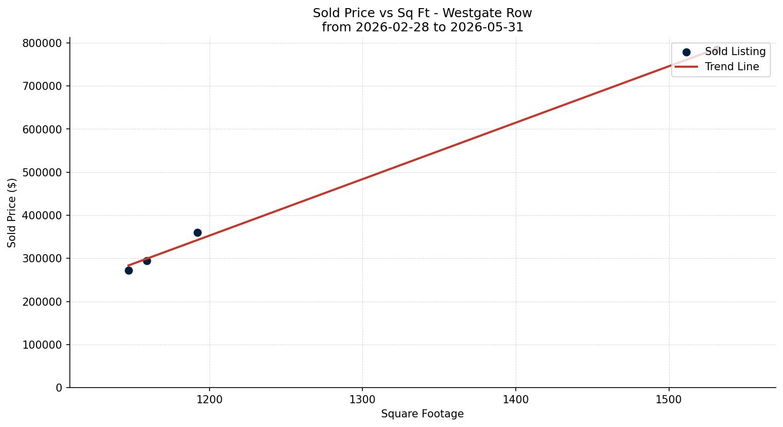 Westgate Row/Townhouse Price vs. Square Footage – last 3 months