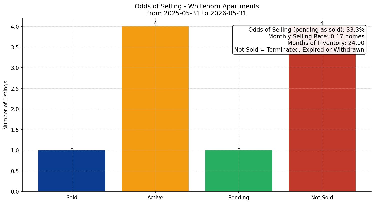 Whitehorn Apartment Odds of Selling – last 12 months