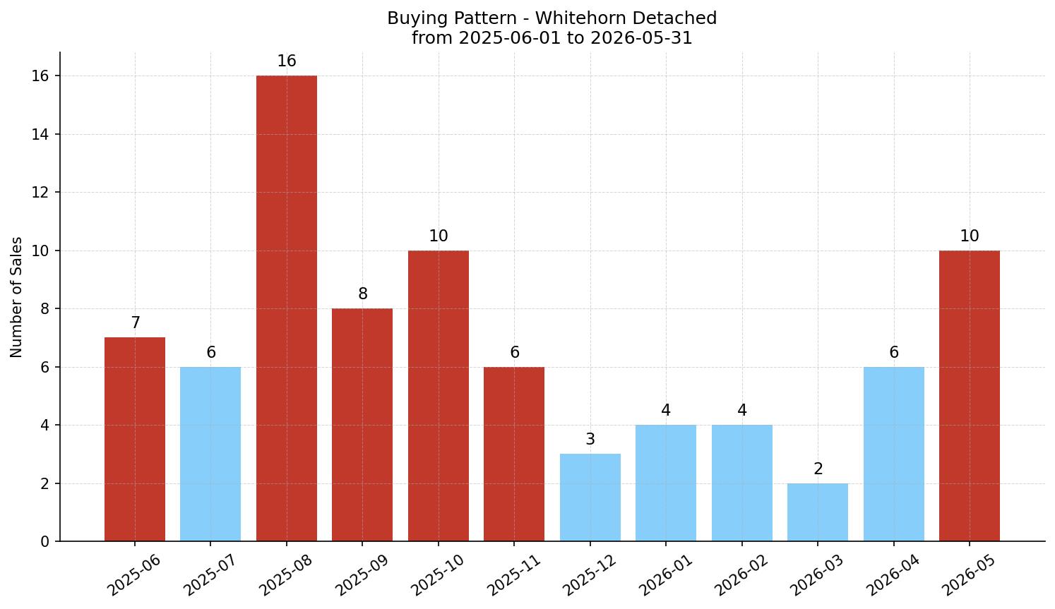 Whitehorn Detached Buying Pattern – last 12 months