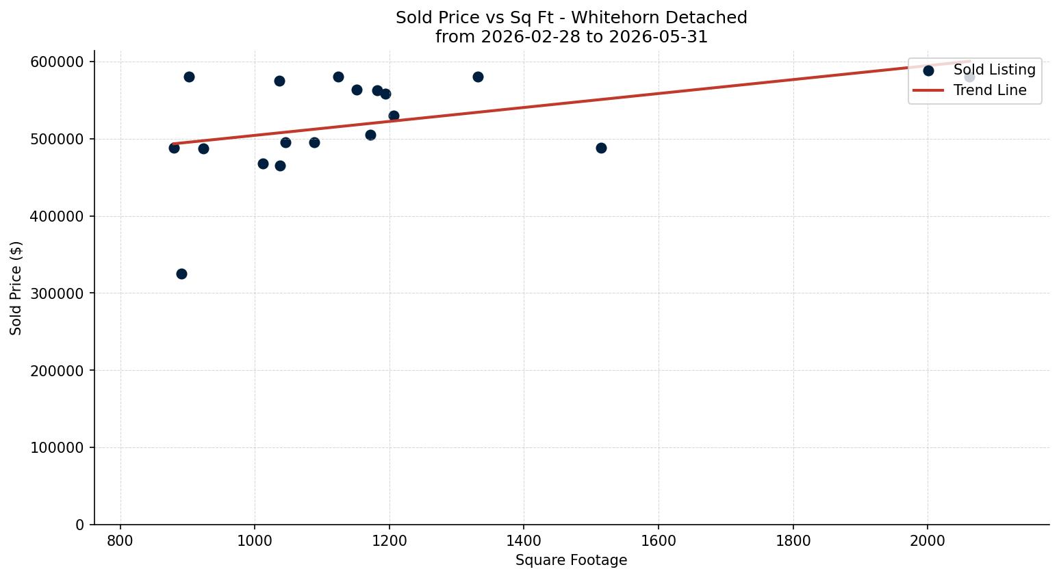 Whitehorn Detached Price vs. Square Footage – last 3 months