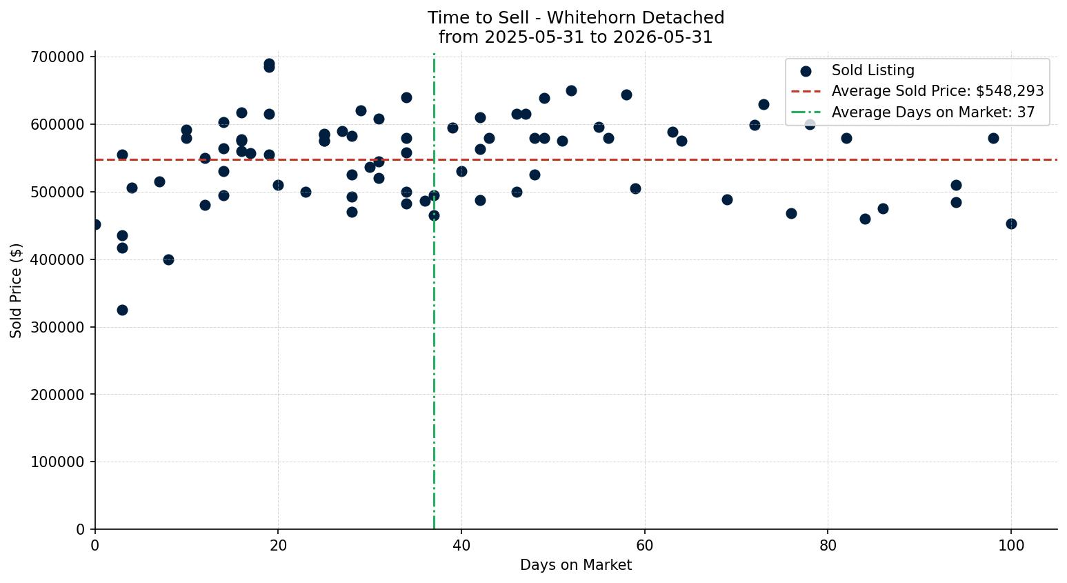 Whitehorn Detached Time to Sell from 2025-05-31 to 2026-05-31