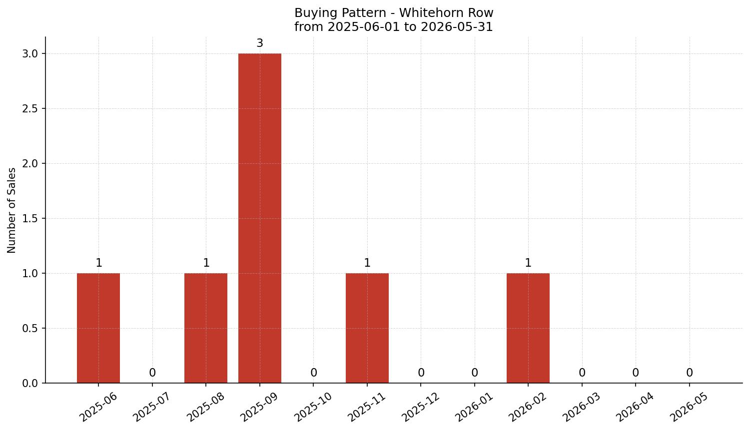 Whitehorn Row/Townhouse Buying Pattern – last 12 months