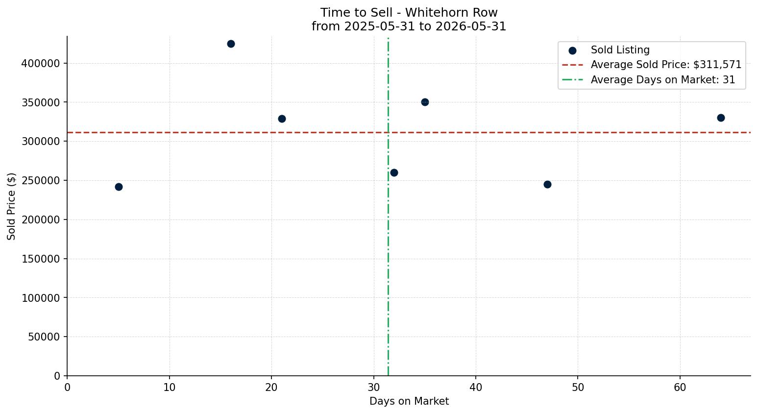Whitehorn Row/Townhouse Time to Sell from 2025-05-31 to 2026-05-31