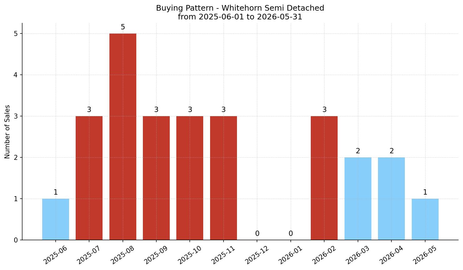 Whitehorn Semi Detached (Half Duplex) Buying Pattern – last 12 months