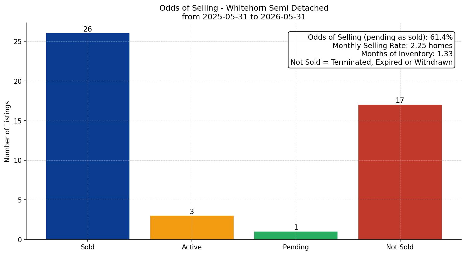 Whitehorn Semi Detached (Half Duplex) Odds of Selling – last 12 months