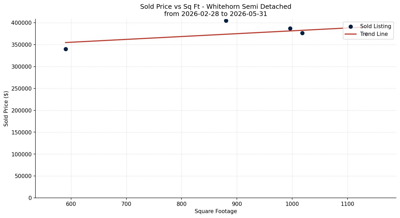 Whitehorn Semi Detached (Half Duplex) Price vs. Square Footage – last 3 months