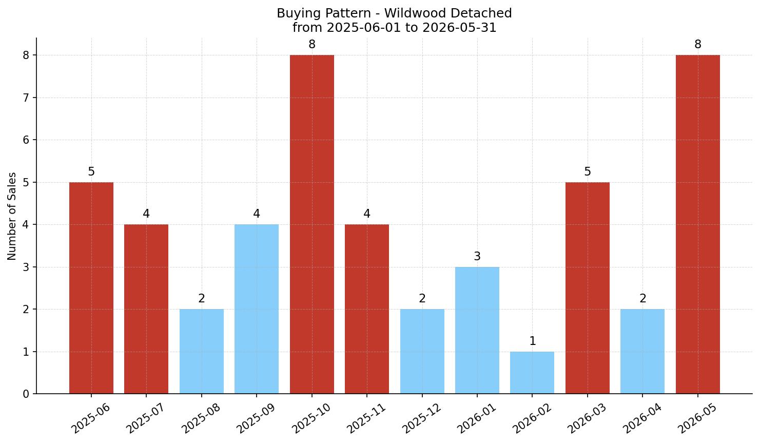 Wildwood Detached Buying Pattern – last 12 months