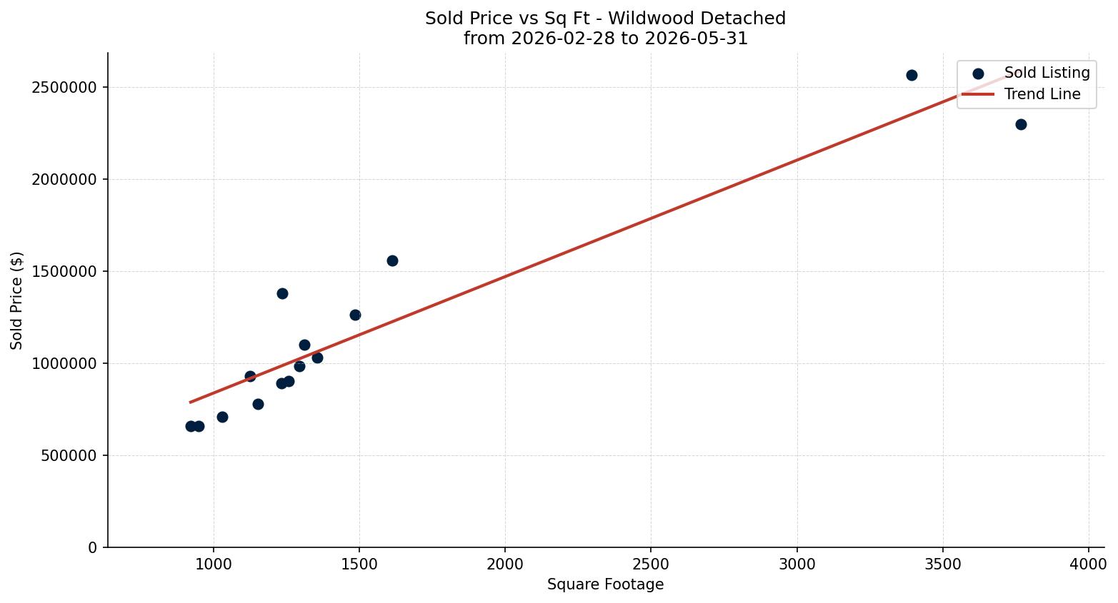 Wildwood Detached Price vs. Square Footage – last 3 months