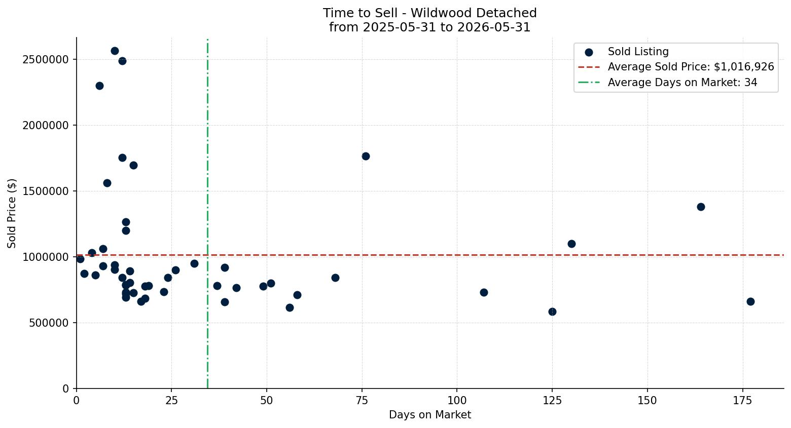 Wildwood Detached Time to Sell from 2025-05-31 to 2026-05-31
