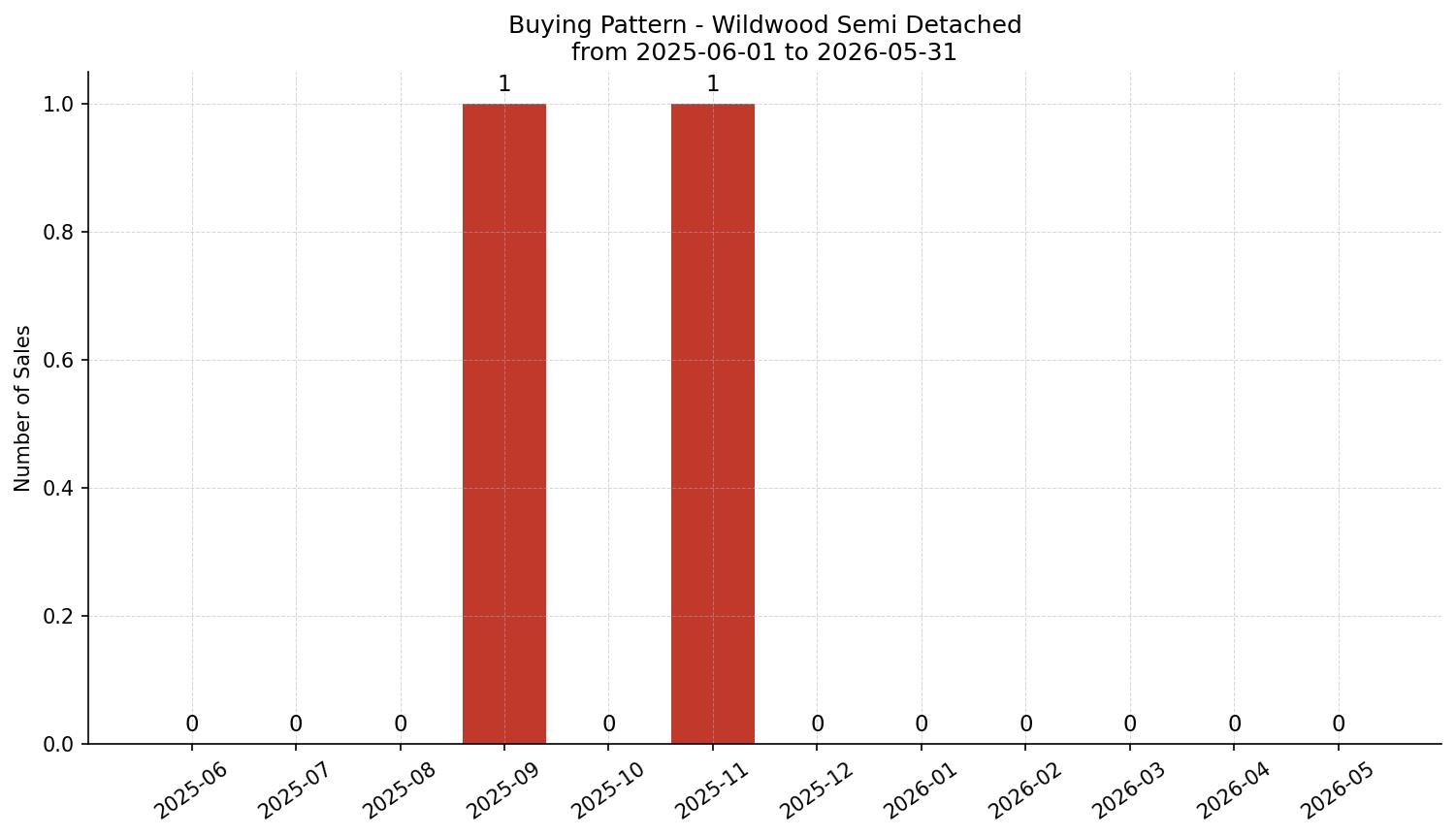 Wildwood Semi Detached (Half Duplex) Buying Pattern – last 12 months