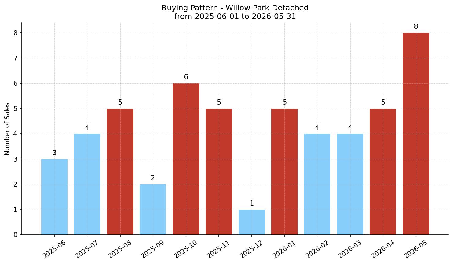 Willow Park Detached Buying Pattern – last 12 months