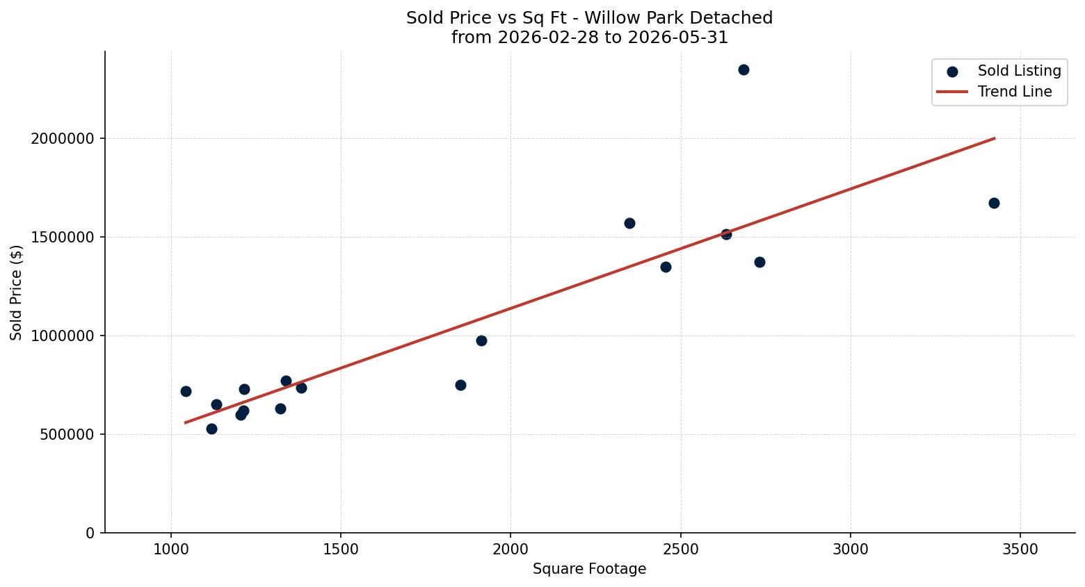 Willow Park Detached Price vs. Square Footage – last 3 months