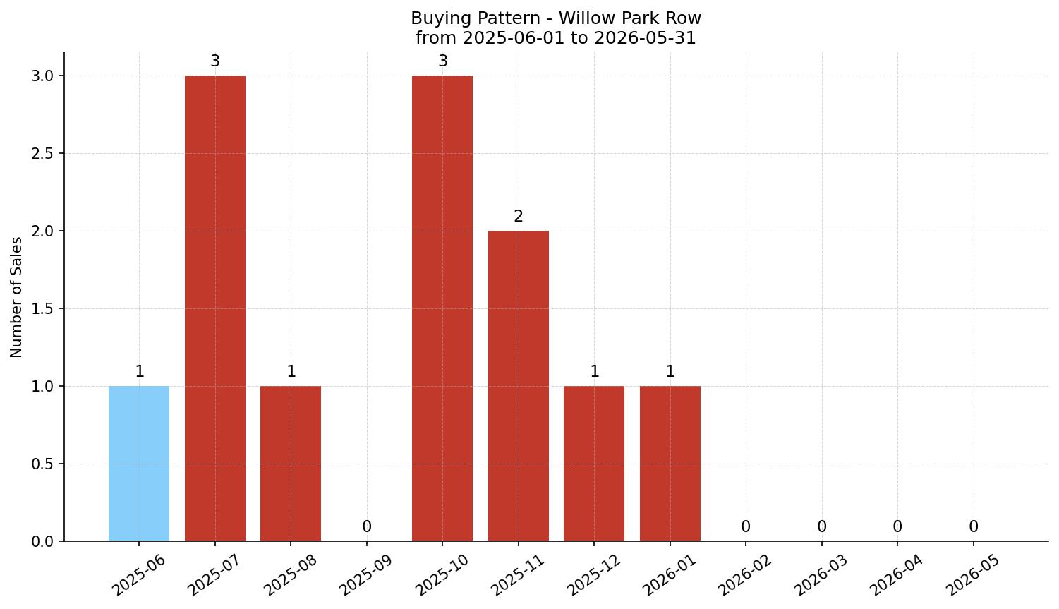 Willow Park Row/Townhouse Buying Pattern – last 12 months