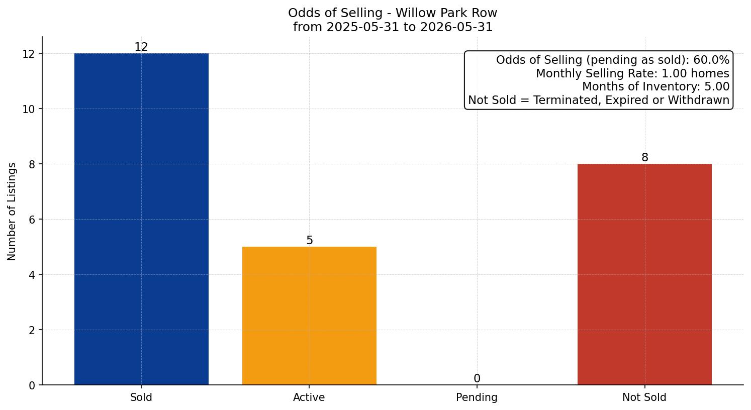 Willow Park Row/Townhouse Odds of Selling – last 12 months