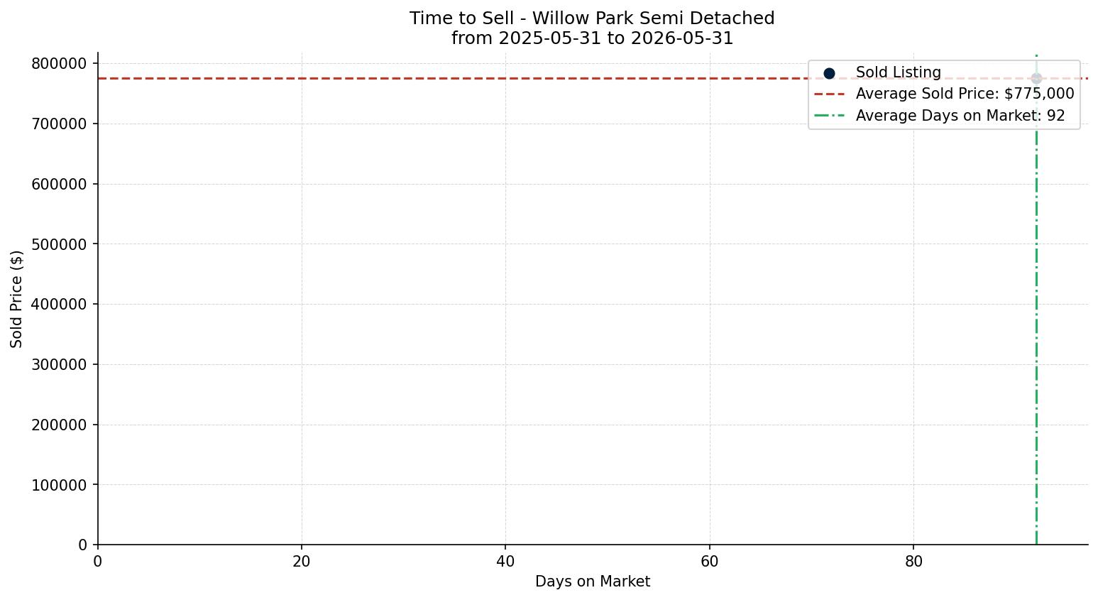Willow Park Semi Detached (Half Duplex) Time to Sell from 2025-05-31 to 2026-05-31