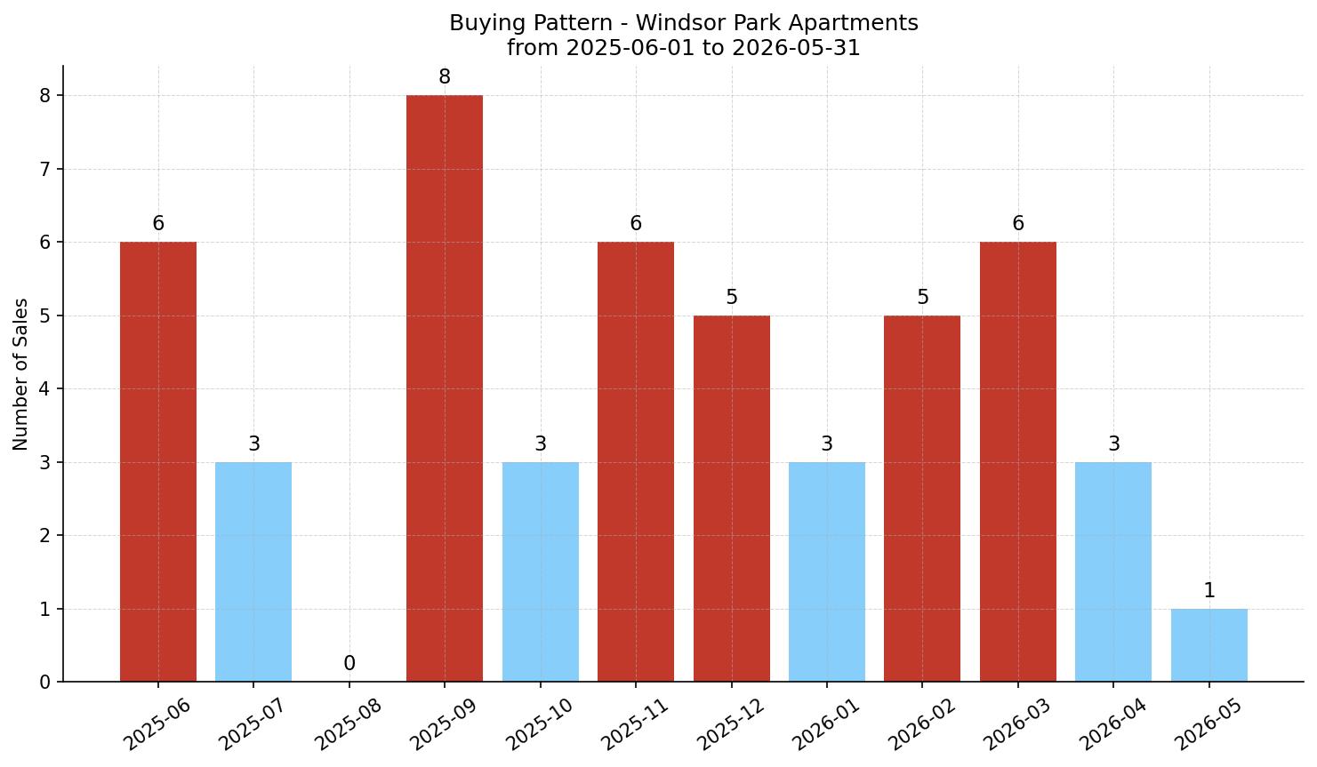 Windsor Park Apartment Buying Pattern – last 12 months