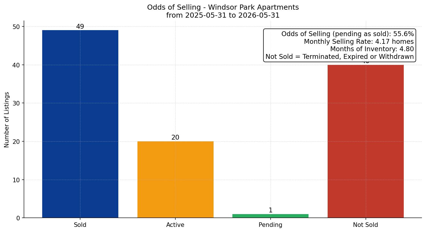 Windsor Park Apartment Odds of Selling – last 12 months
